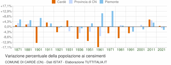 Grafico variazione percentuale della popolazione Comune di Cardè (CN)