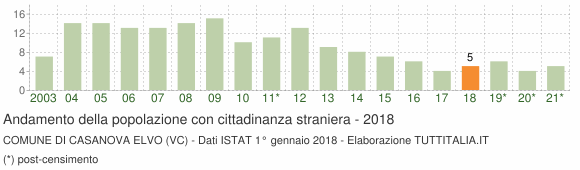 Grafico andamento popolazione stranieri Comune di Casanova Elvo (VC)