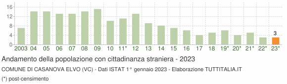 Grafico andamento popolazione stranieri Comune di Casanova Elvo (VC)