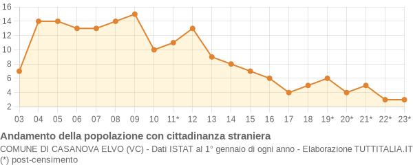 Andamento popolazione stranieri Comune di Casanova Elvo (VC)