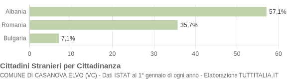 Grafico cittadinanza stranieri - Casanova Elvo 2008