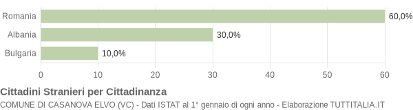 Grafico cittadinanza stranieri - Casanova Elvo 2010