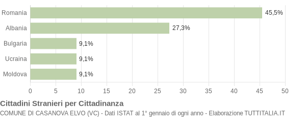 Grafico cittadinanza stranieri - Casanova Elvo 2011