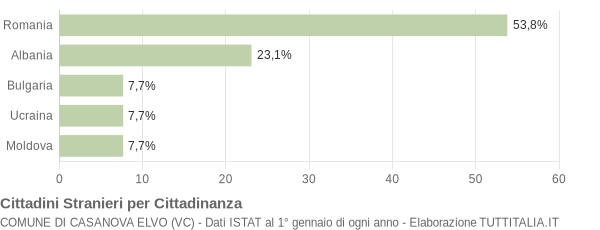 Grafico cittadinanza stranieri - Casanova Elvo 2012