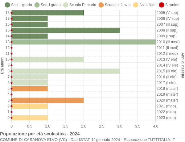 Grafico Popolazione in età scolastica - Casanova Elvo 2024