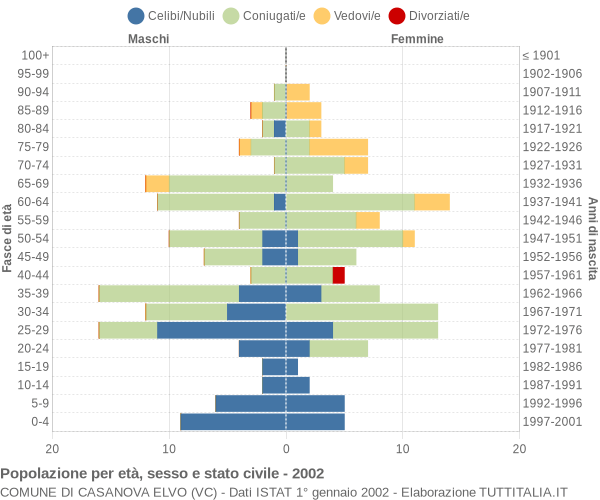 Grafico Popolazione per età, sesso e stato civile Comune di Casanova Elvo (VC)