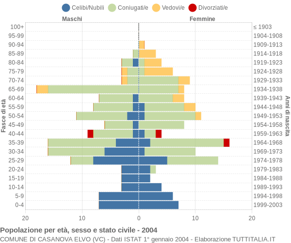 Grafico Popolazione per età, sesso e stato civile Comune di Casanova Elvo (VC)