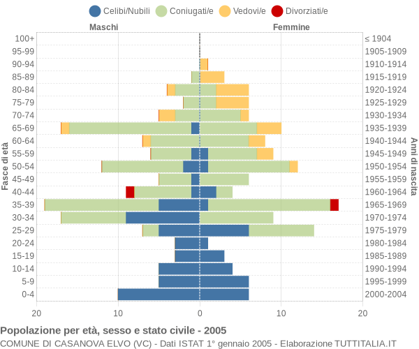 Grafico Popolazione per età, sesso e stato civile Comune di Casanova Elvo (VC)