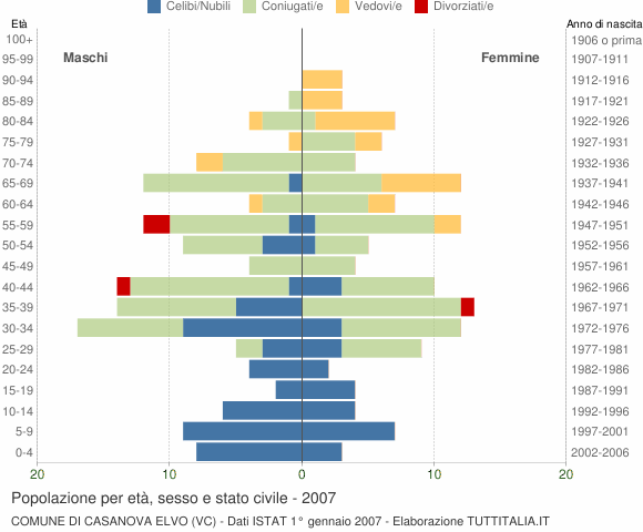 Grafico Popolazione per età, sesso e stato civile Comune di Casanova Elvo (VC)