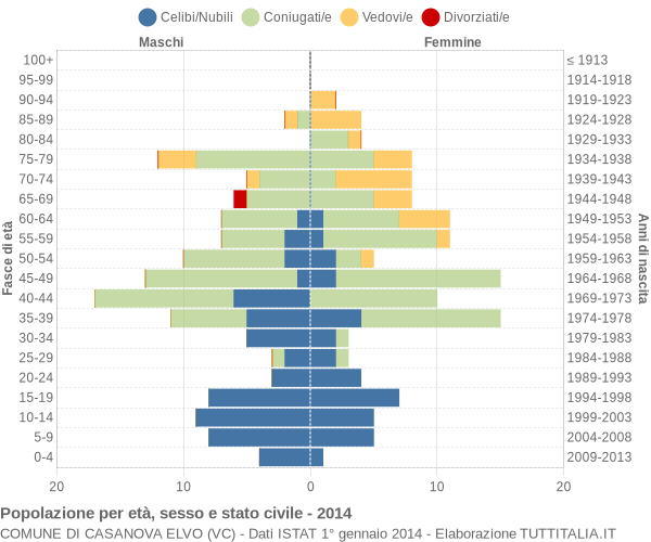 Grafico Popolazione per età, sesso e stato civile Comune di Casanova Elvo (VC)