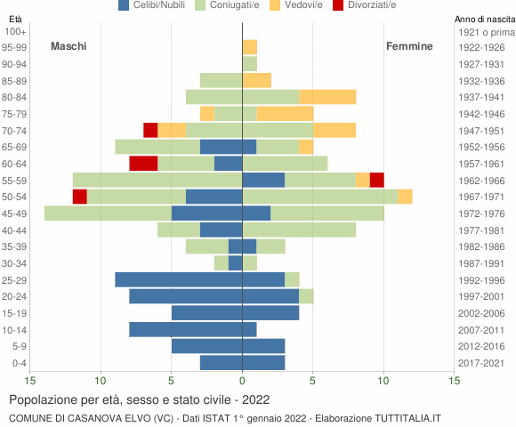 Grafico Popolazione per età, sesso e stato civile Comune di Casanova Elvo (VC)