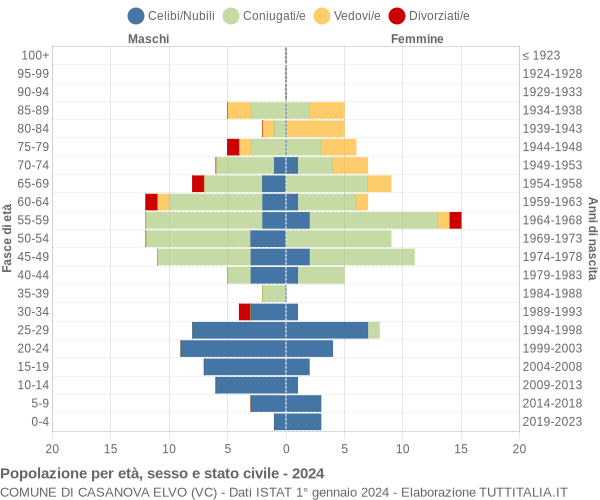 Grafico Popolazione per età, sesso e stato civile Comune di Casanova Elvo (VC)