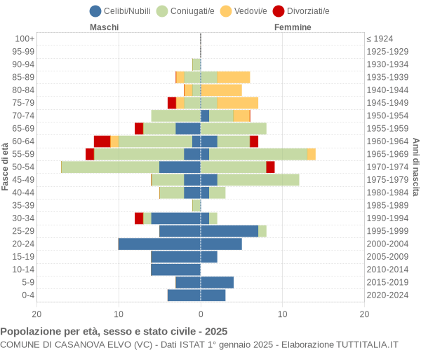 Grafico Popolazione per età, sesso e stato civile Comune di Casanova Elvo (VC)