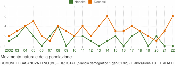Grafico movimento naturale della popolazione Comune di Casanova Elvo (VC)