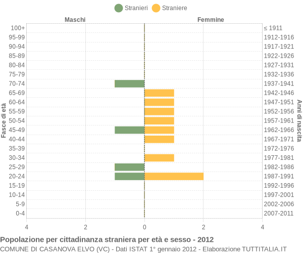 Grafico cittadini stranieri - Casanova Elvo 2012