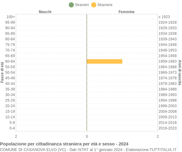 Grafico cittadini stranieri - Casanova Elvo 2024