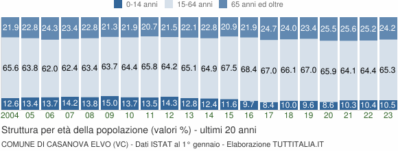 Grafico struttura della popolazione Comune di Casanova Elvo (VC)