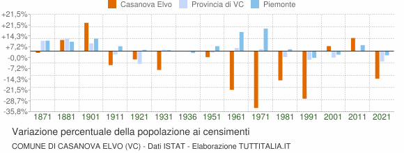 Grafico variazione percentuale della popolazione Comune di Casanova Elvo (VC)