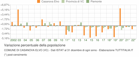 Variazione percentuale della popolazione Comune di Casanova Elvo (VC)