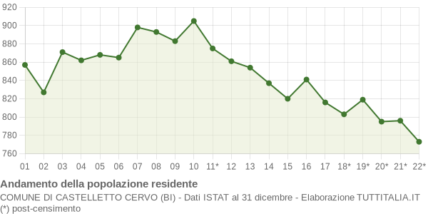 Andamento popolazione Comune di Castelletto Cervo (BI)