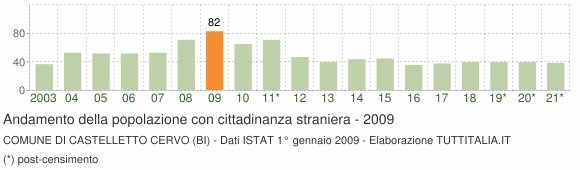 Grafico andamento popolazione stranieri Comune di Castelletto Cervo (BI)