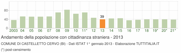 Grafico andamento popolazione stranieri Comune di Castelletto Cervo (BI)