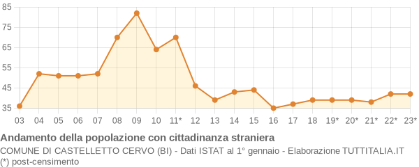 Andamento popolazione stranieri Comune di Castelletto Cervo (BI)