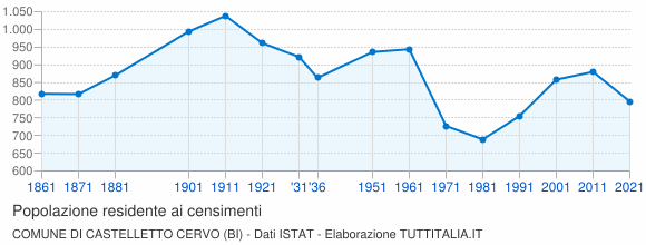 Grafico andamento storico popolazione Comune di Castelletto Cervo (BI)
