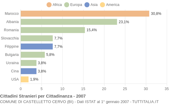 Grafico cittadinanza stranieri - Castelletto Cervo 2007
