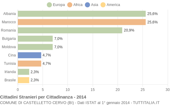 Grafico cittadinanza stranieri - Castelletto Cervo 2014