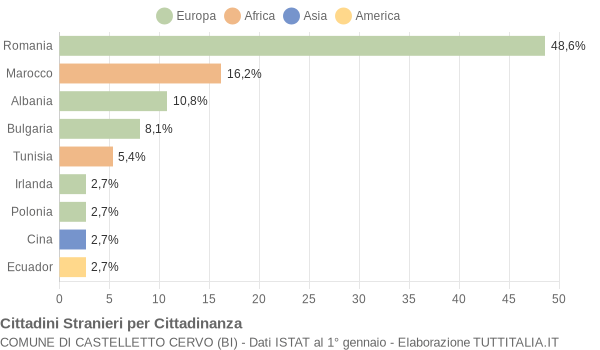 Grafico cittadinanza stranieri - Castelletto Cervo 2017