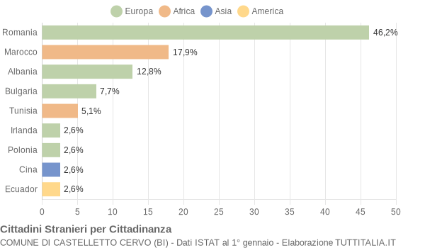 Grafico cittadinanza stranieri - Castelletto Cervo 2018