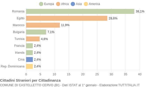 Grafico cittadinanza stranieri - Castelletto Cervo 2022