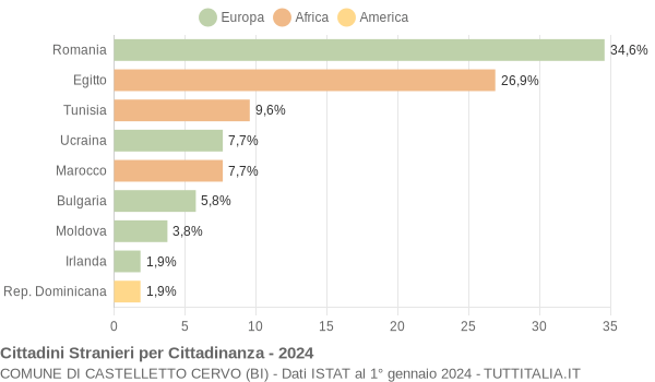 Grafico cittadinanza stranieri - Castelletto Cervo 2024