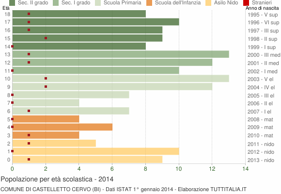 Grafico Popolazione in età scolastica - Castelletto Cervo 2014