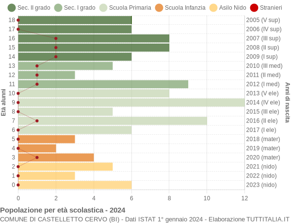 Grafico Popolazione in età scolastica - Castelletto Cervo 2024