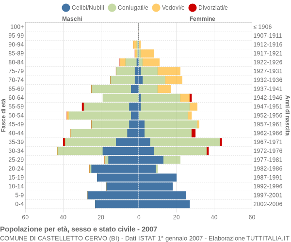 Grafico Popolazione per età, sesso e stato civile Comune di Castelletto Cervo (BI)