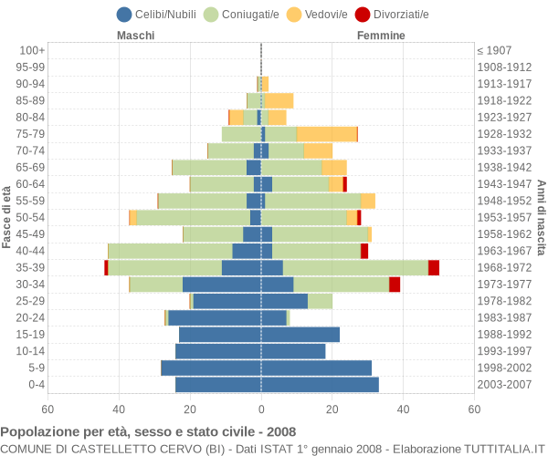 Grafico Popolazione per età, sesso e stato civile Comune di Castelletto Cervo (BI)