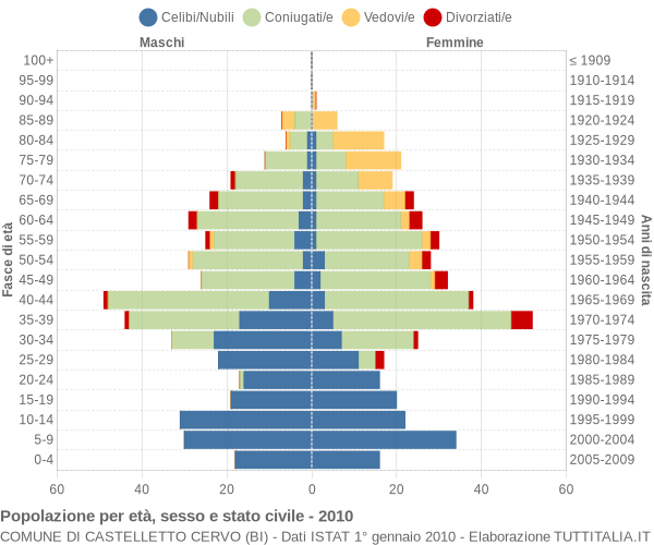 Grafico Popolazione per età, sesso e stato civile Comune di Castelletto Cervo (BI)