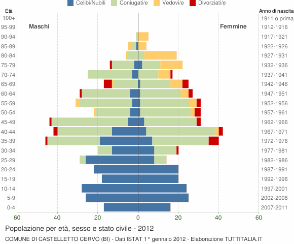 Grafico Popolazione per età, sesso e stato civile Comune di Castelletto Cervo (BI)