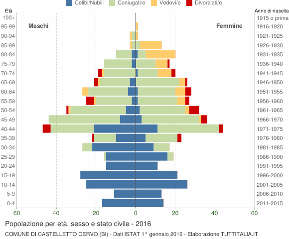 Grafico Popolazione per età, sesso e stato civile Comune di Castelletto Cervo (BI)
