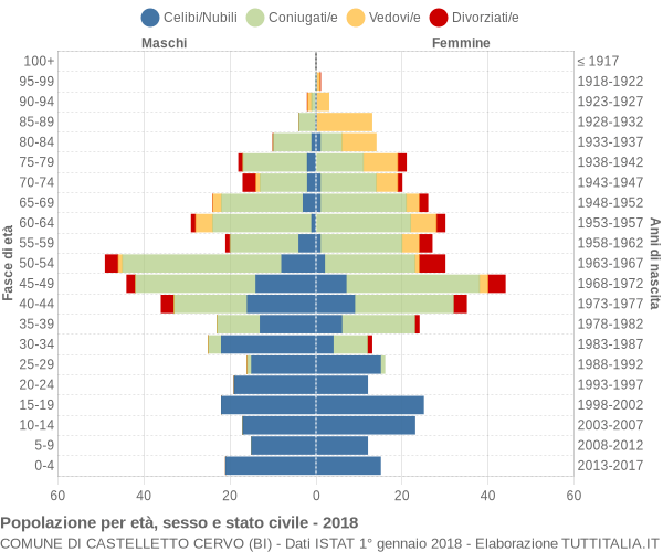 Grafico Popolazione per età, sesso e stato civile Comune di Castelletto Cervo (BI)