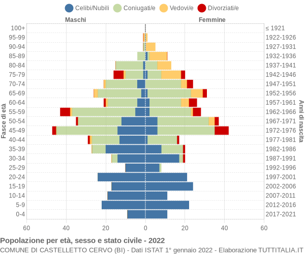 Grafico Popolazione per età, sesso e stato civile Comune di Castelletto Cervo (BI)