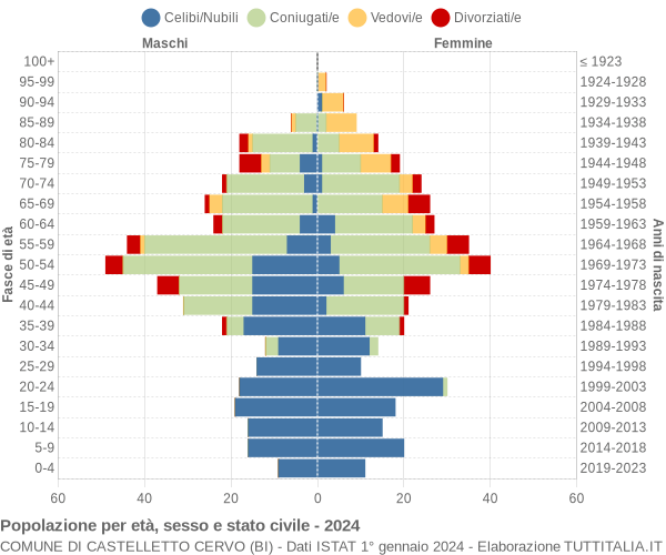 Grafico Popolazione per età, sesso e stato civile Comune di Castelletto Cervo (BI)