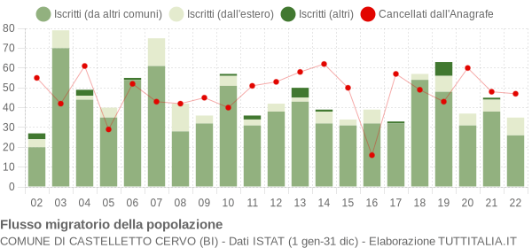 Flussi migratori della popolazione Comune di Castelletto Cervo (BI)