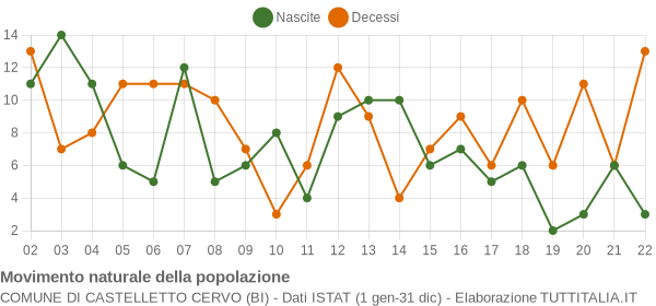 Grafico movimento naturale della popolazione Comune di Castelletto Cervo (BI)