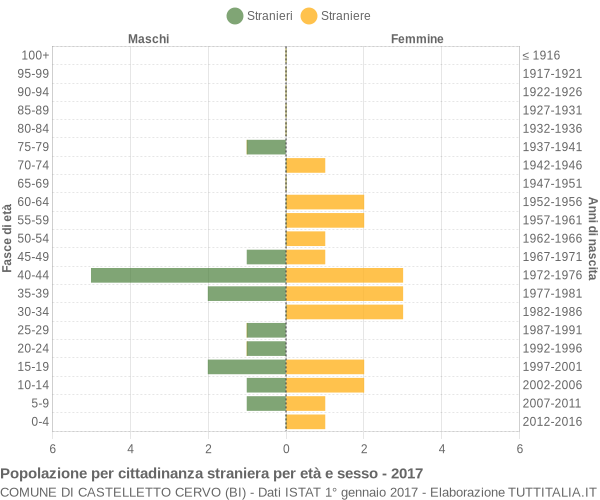 Grafico cittadini stranieri - Castelletto Cervo 2017