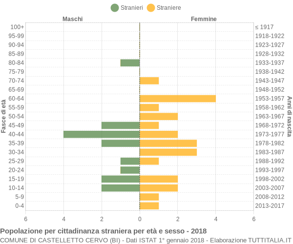 Grafico cittadini stranieri - Castelletto Cervo 2018