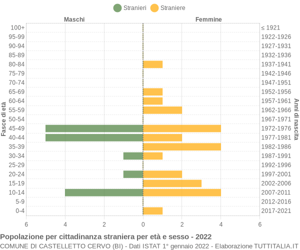 Grafico cittadini stranieri - Castelletto Cervo 2022