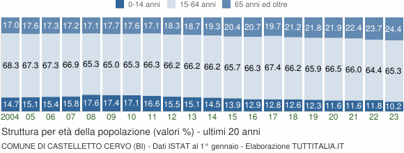 Grafico struttura della popolazione Comune di Castelletto Cervo (BI)